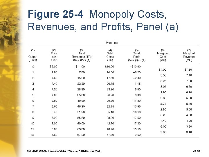 Figure 25 -4 Monopoly Costs, Revenues, and Profits, Panel (a) Copyright © 2008 Pearson