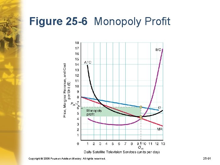 Figure 25 -6 Monopoly Profit Copyright © 2008 Pearson Addison Wesley. All rights reserved.