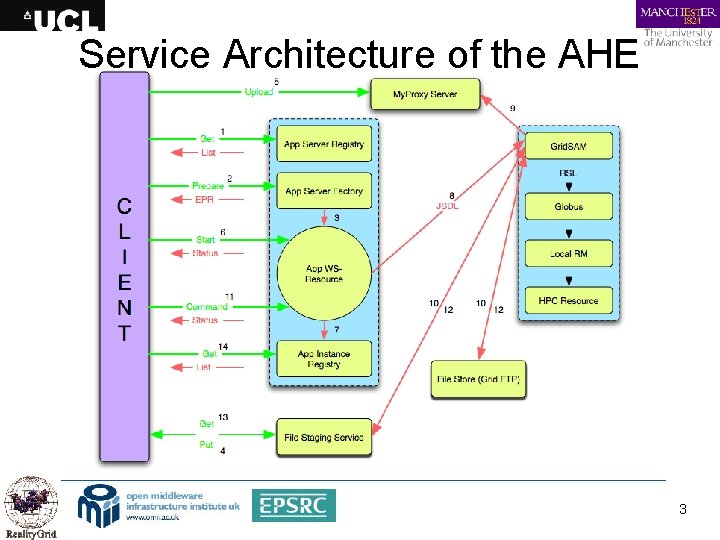 Service Architecture of the AHE 3 