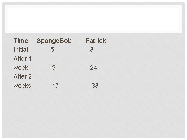 Time Sponge. Bob Initial 5 After 1 week 9 After 2 weeks 17 Patrick Time Sponge. Bob Initial 5 After 1 week 9 After 2 weeks 17 Patrick