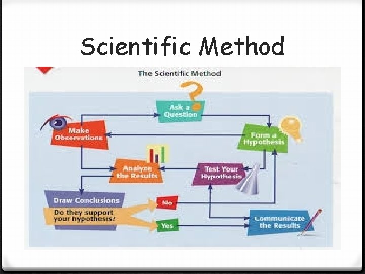 Scientific Method Scientific Method