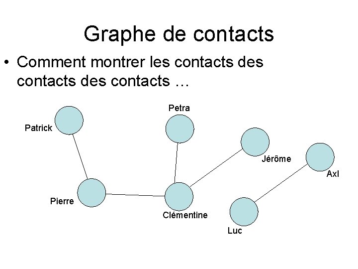 Graphe de contacts • Comment montrer les contacts des contacts … Petra Patrick Jérôme