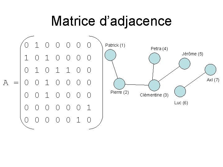 Matrice d’adjacence 0 1 0 A = 0 0 1 0 1 1 0