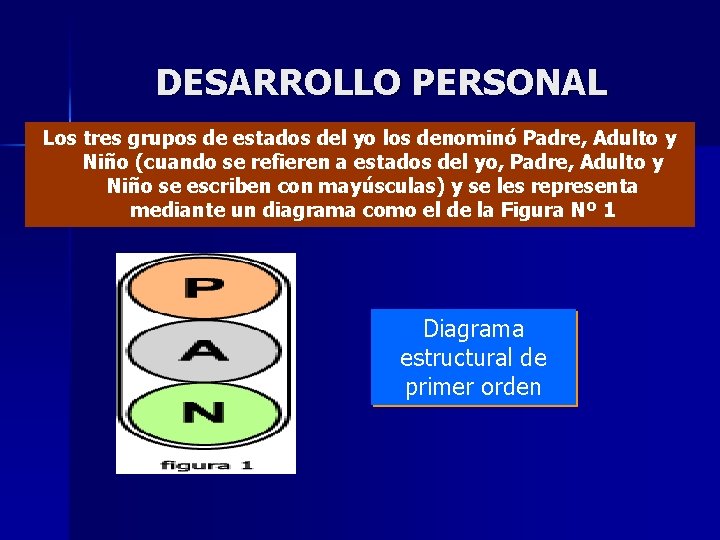 DESARROLLO PERSONAL Los tres grupos de estados del yo los denominó Padre, Adulto y