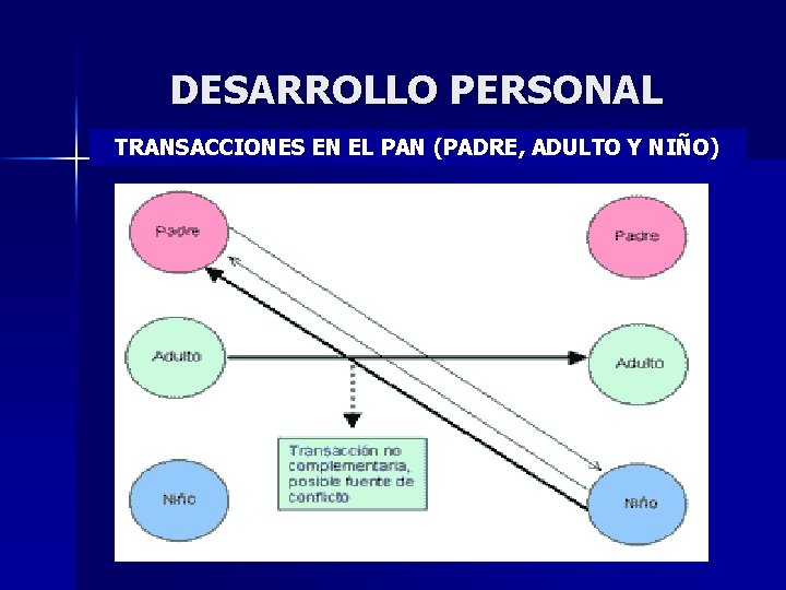 DESARROLLO PERSONAL TRANSACCIONES EN EL PAN (PADRE, ADULTO Y NIÑO) 