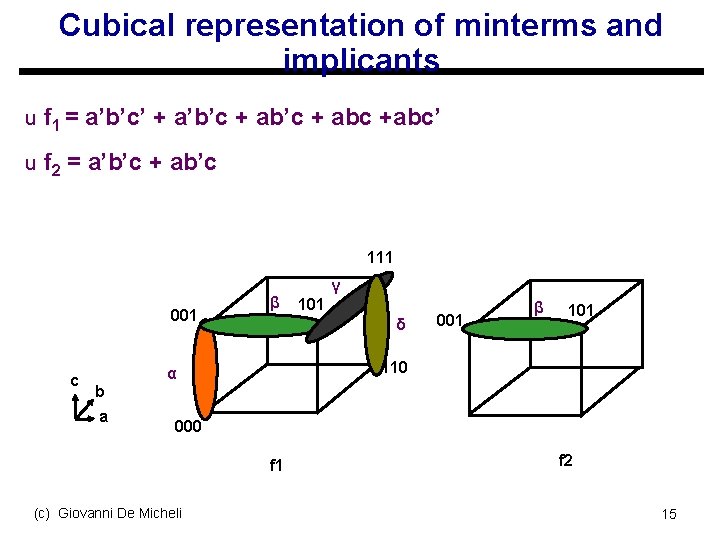 Cubical representation of minterms and implicants u f 1 = a’b’c’ + a’b’c +