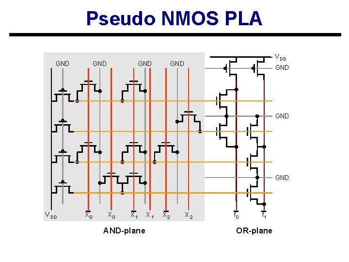 Pseudo NMOS PLA GND GND V DD X 0 X 1 AND-plane X 1