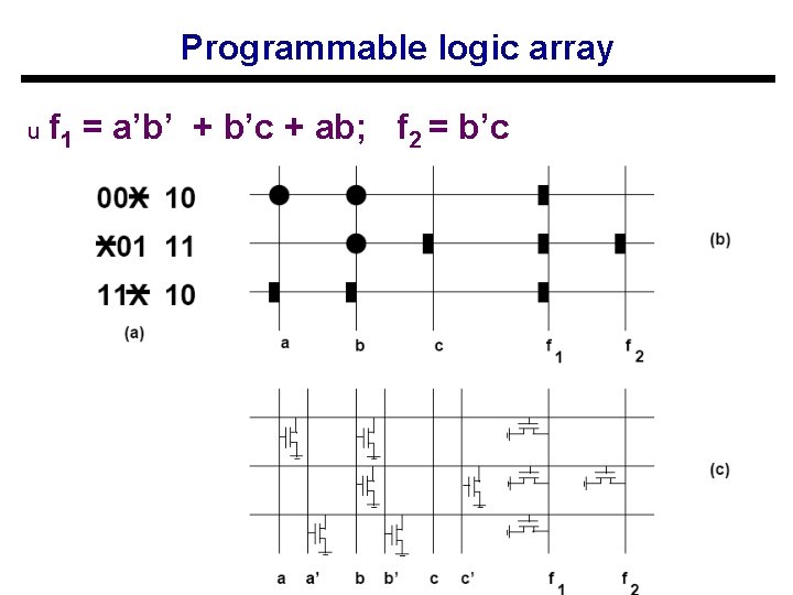 Programmable logic array u f 1 = a’b’ + b’c + ab; f 2