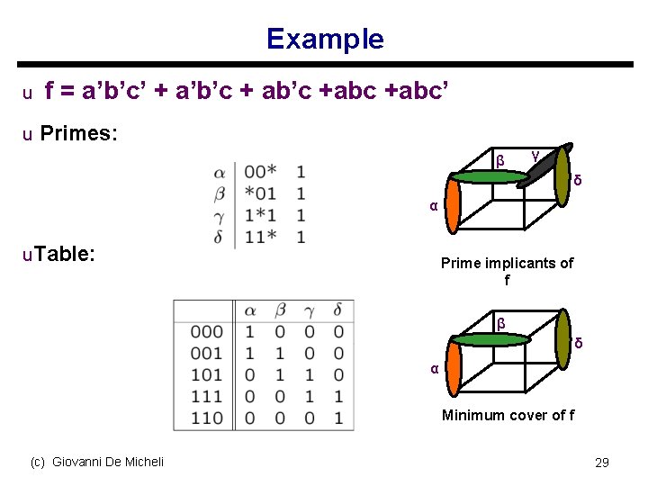 Example u f = a’b’c’ + a’b’c + ab’c +abc’ u Primes: β γ