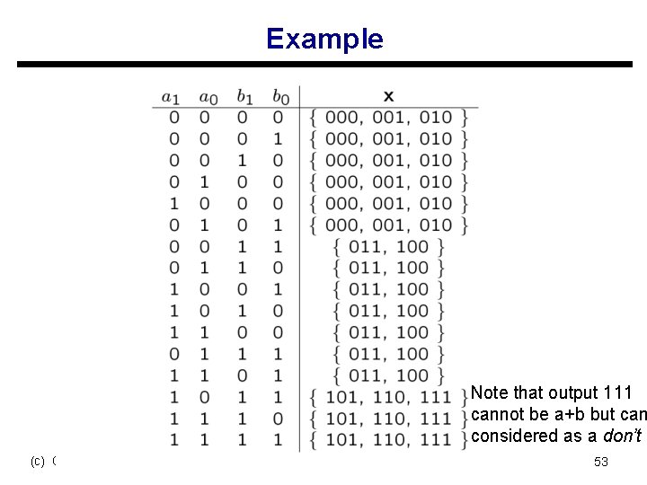 Example Note that output 111 cannot be a+b but can considered as a don’t