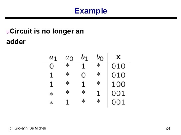 Example u. Circuit is no longer an adder (c) Giovanni De Micheli 54 