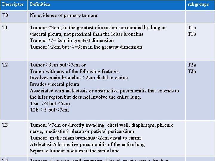 Descriptor Definition subgroups T 0 No evidence of primary tumour T 1 Tumour <3