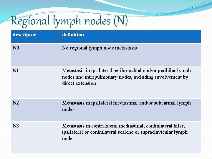 Regional lymph nodes (N) descriptor definition N 0 No regional lymph node metastasis N