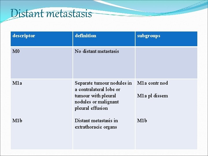 Distant metastasis descriptor definition M 0 No distant metastasis M 1 a Separate tumour