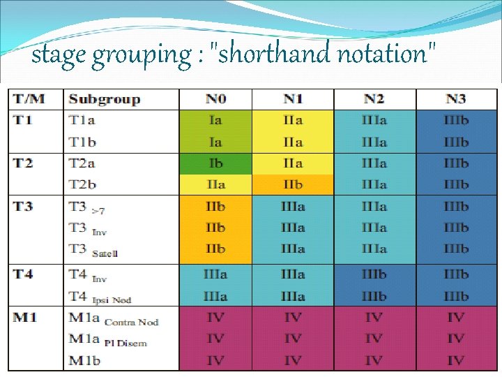 stage grouping : "shorthand notation" 