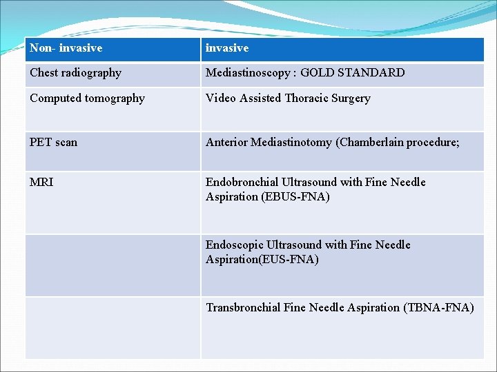 Non- invasive Chest radiography Mediastinoscopy : GOLD STANDARD Computed tomography Video Assisted Thoracic Surgery