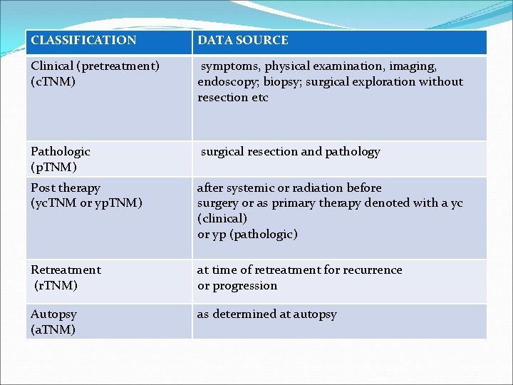 CLASSIFICATION DATA SOURCE Clinical (pretreatment) (c. TNM) symptoms, physical examination, imaging, endoscopy; biopsy; surgical