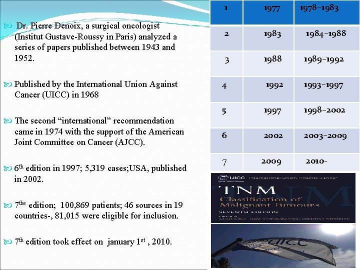  Dr. Pierre Denoix, a surgical oncologist (Institut Gustave-Roussy in Paris) analyzed a series