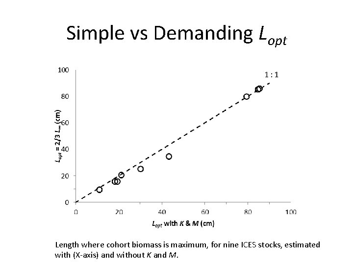 Simple vs Demanding Lopt Length where cohort biomass is maximum, for nine ICES stocks,