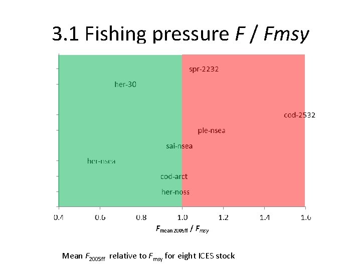 3. 1 Fishing pressure F / Fmsy Mean F 2005 ff relative to Fmsy