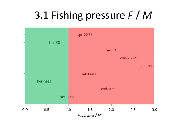 3. 1 Fishing pressure F / M 