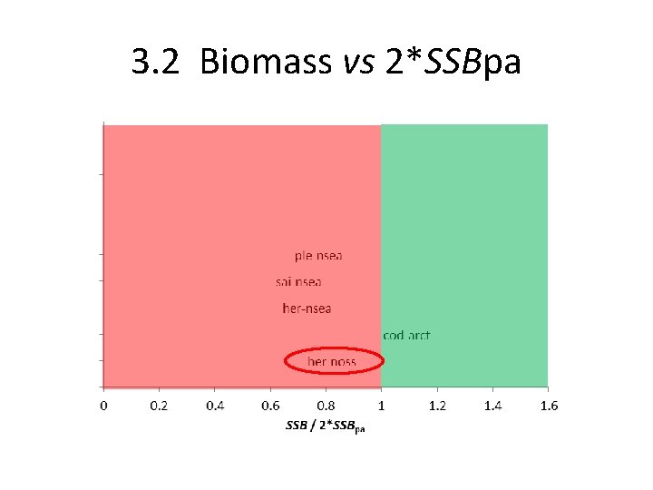 3. 2 Biomass vs 2*SSBpa 