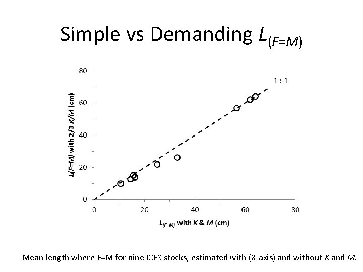 Simple vs Demanding L(F=M) Mean length where F=M for nine ICES stocks, estimated with