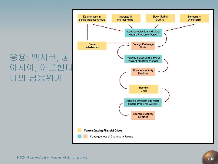 응용: 멕시코, 동 아시아, 아르헨티 나의 금융위기 © 2004 Pearson Addison-Wesley. All rights reserved