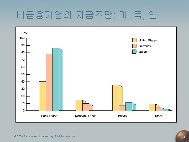 비금융기업의 자금조달: 미, 독, 일 © 2004 Pearson Addison-Wesley. All rights reserved 8 -3