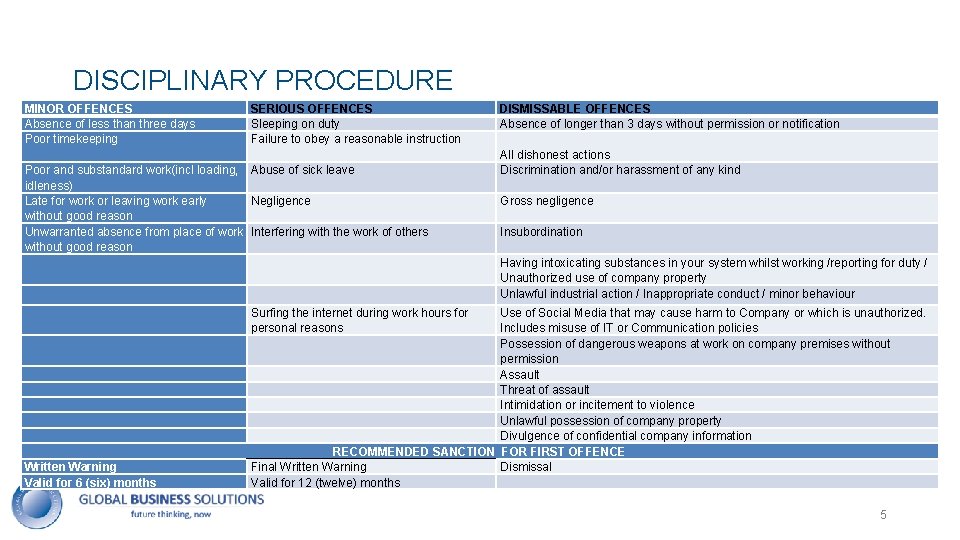 5 DISCIPLINARY PROCEDURE MINOR OFFENCES Absence of less than three days Poor timekeeping SERIOUS