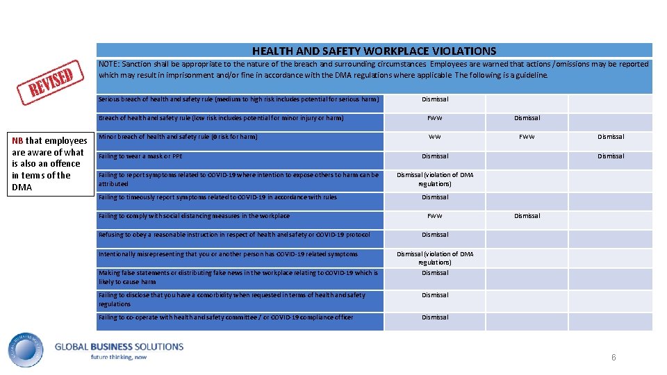 HEALTH AND SAFETY WORKPLACE VIOLATIONS NOTE: Sanction shall be appropriate to the nature of