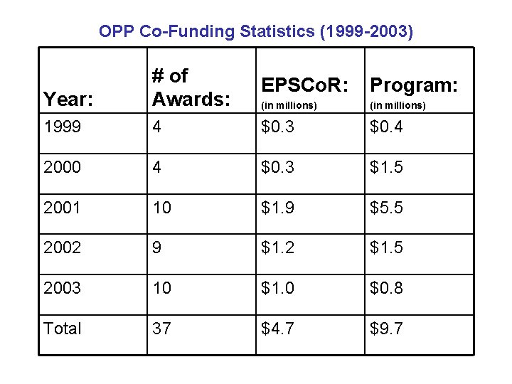 OPP Co-Funding Statistics (1999 -2003) Year: # of Awards: EPSCo. R: Program: (in millions)