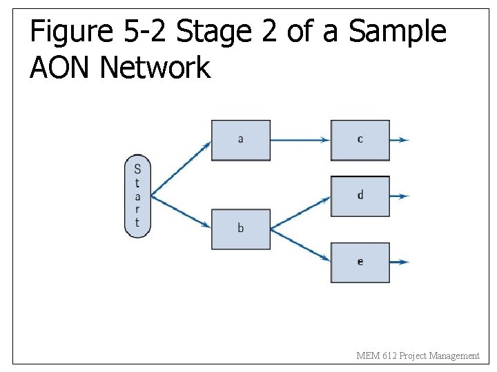 Figure 5 -2 Stage 2 of a Sample AON Network MEM 612 Project Management