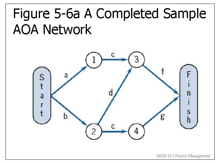 Figure 5 -6 a A Completed Sample AOA Network MEM 612 Project Management 