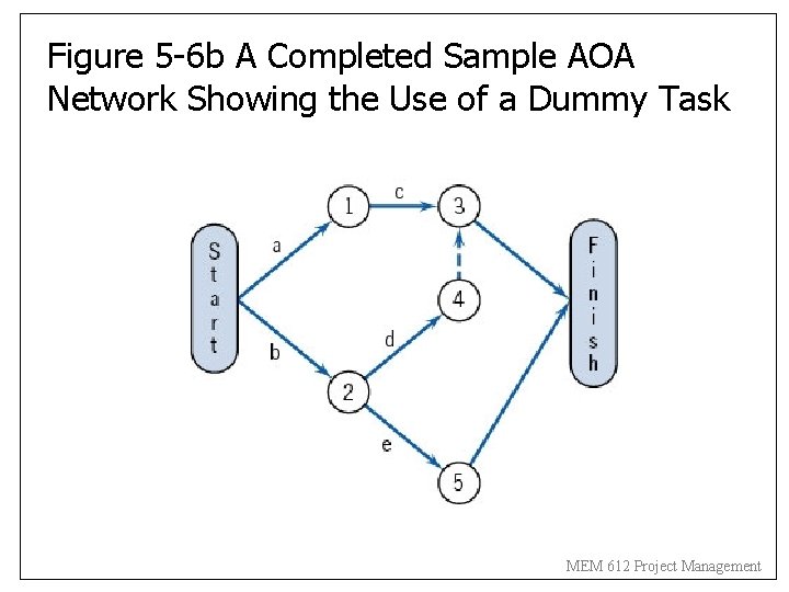 Figure 5 -6 b A Completed Sample AOA Network Showing the Use of a