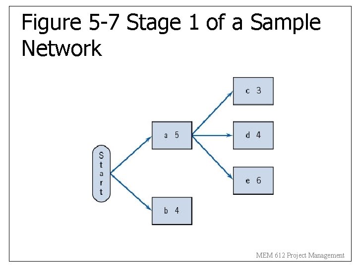 Figure 5 -7 Stage 1 of a Sample Network MEM 612 Project Management 