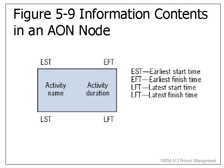 Figure 5 -9 Information Contents in an AON Node MEM 612 Project Management 