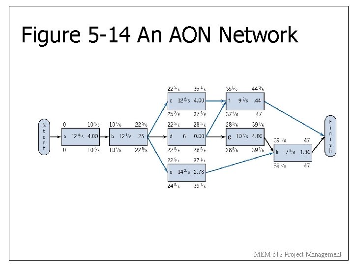 Figure 5 -14 An AON Network MEM 612 Project Management 
