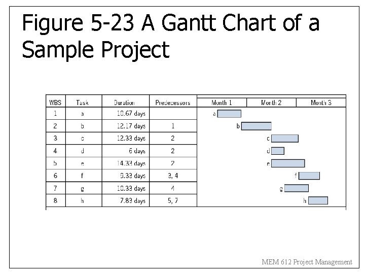 Figure 5 -23 A Gantt Chart of a Sample Project MEM 612 Project Management