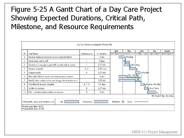 Figure 5 -25 A Gantt Chart of a Day Care Project Showing Expected Durations,