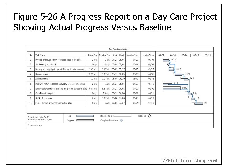 Figure 5 -26 A Progress Report on a Day Care Project Showing Actual Progress