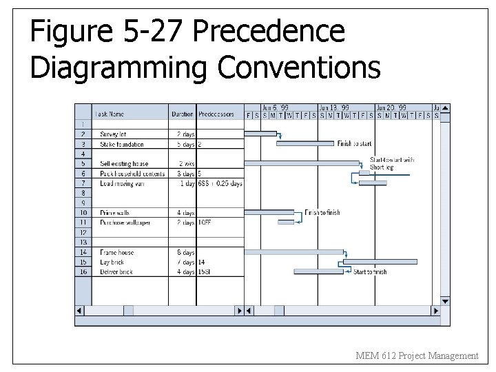 Figure 5 -27 Precedence Diagramming Conventions MEM 612 Project Management 