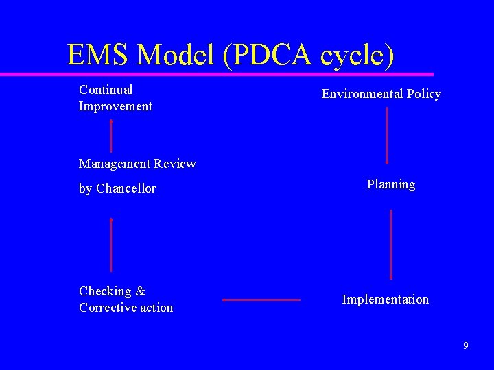 EMS Model (PDCA cycle) Continual Improvement Environmental Policy Management Review by Chancellor Checking &