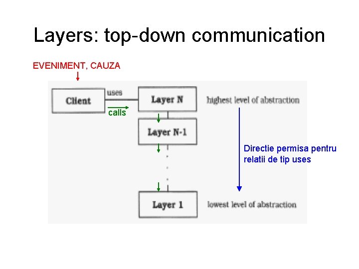 Layers: top-down communication EVENIMENT, CAUZA calls Directie permisa pentru relatii de tip uses 