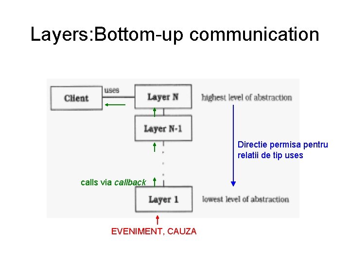 Layers: Bottom-up communication Directie permisa pentru relatii de tip uses calls via callback EVENIMENT,