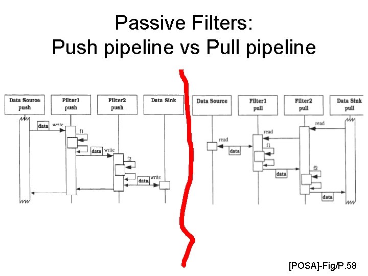 Passive Filters: Push pipeline vs Pull pipeline [POSA]-Fig/P. 58 