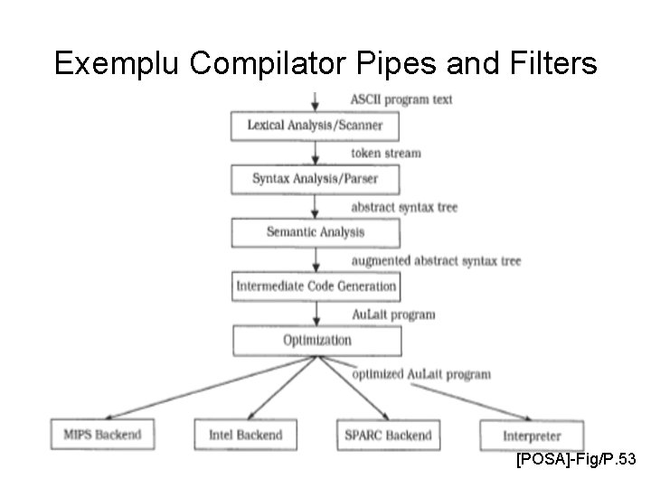 Exemplu Compilator Pipes and Filters [POSA]-Fig/P. 53 