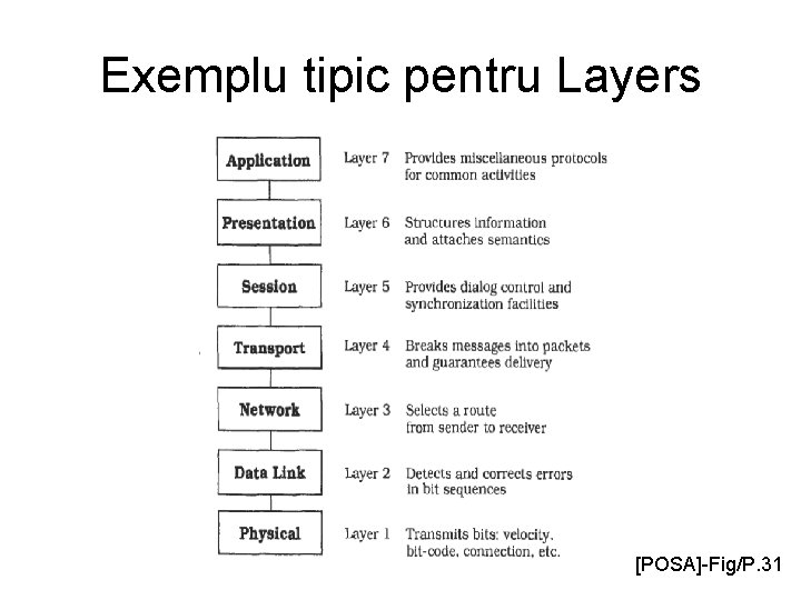 Exemplu tipic pentru Layers [POSA]-Fig/P. 31 