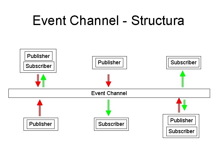 Event Channel - Structura Publisher Subscriber Event Channel Publisher Subscriber 