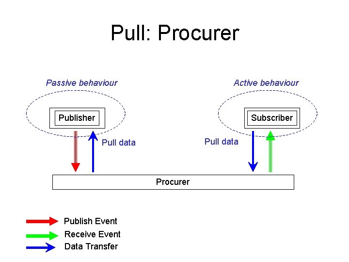 Pull: Procurer Passive behaviour Active behaviour Publisher Subscriber Pull data Procurer Publish Event Receive
